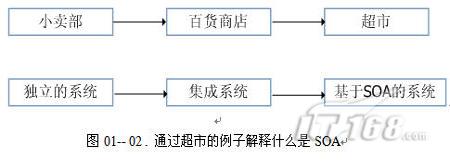 如何深入浅出理解SOA？