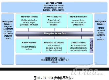 如何深入浅出理解SOA？