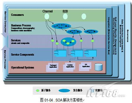 如何深入浅出理解SOA？